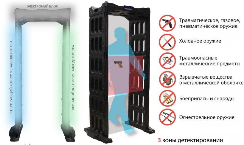 Сборно-разборный арочный металлодетектор Блокпост РС 0300 М