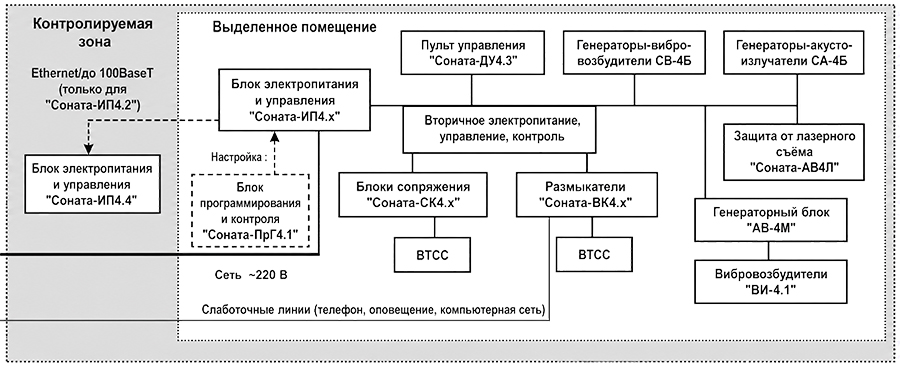 Схема системы виброакустической защиты Соната АВ-4Б