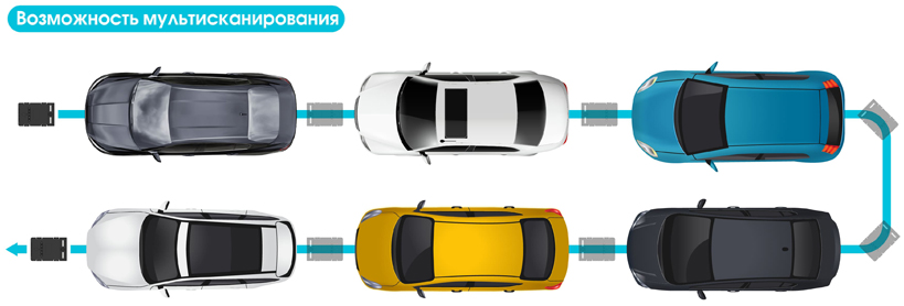 Возможность мультисканирования системой Блокпост Prizma 02 X