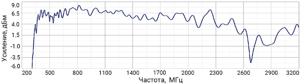 Типовой график коэффициента усиления антенны LPDA-1913