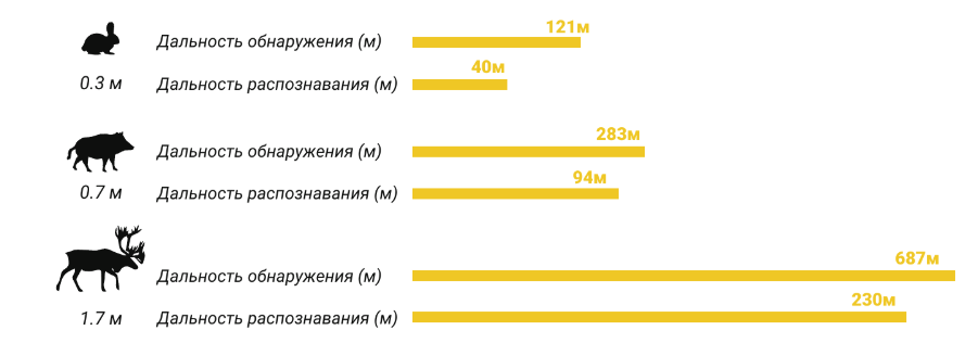 Тепловизионные очки Lzirtek Flins 3 дальность обнаружения.png