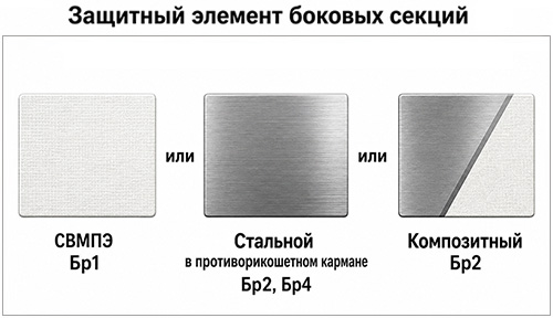 Защитный элемент боковых секций
