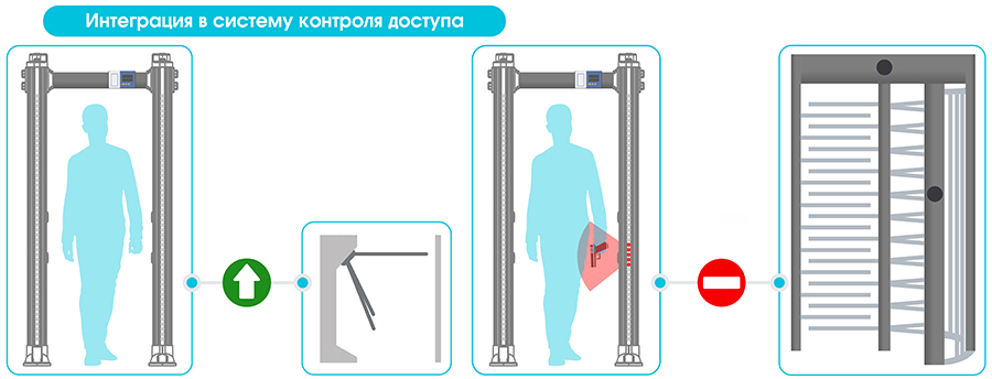 Подключение металлодетектора Блокпост PC X 600 Pro к СКУД