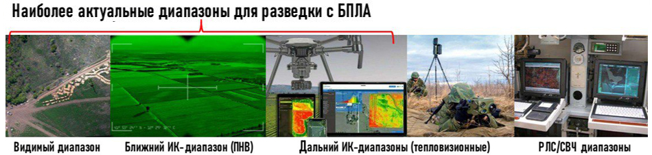 Схема диапазонов спектра для обнаружения БПЛА