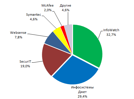 Доли рынка основных участников DLP-рынка в России за 2009 год
