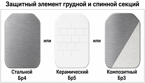 Защитный элемент грудной и спинной секций
