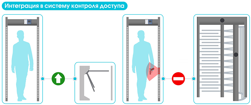 Арочный металлодетектор Блокпост Матрёшка PC Vx 100