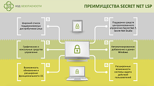 СЗИ Secret Net LSP